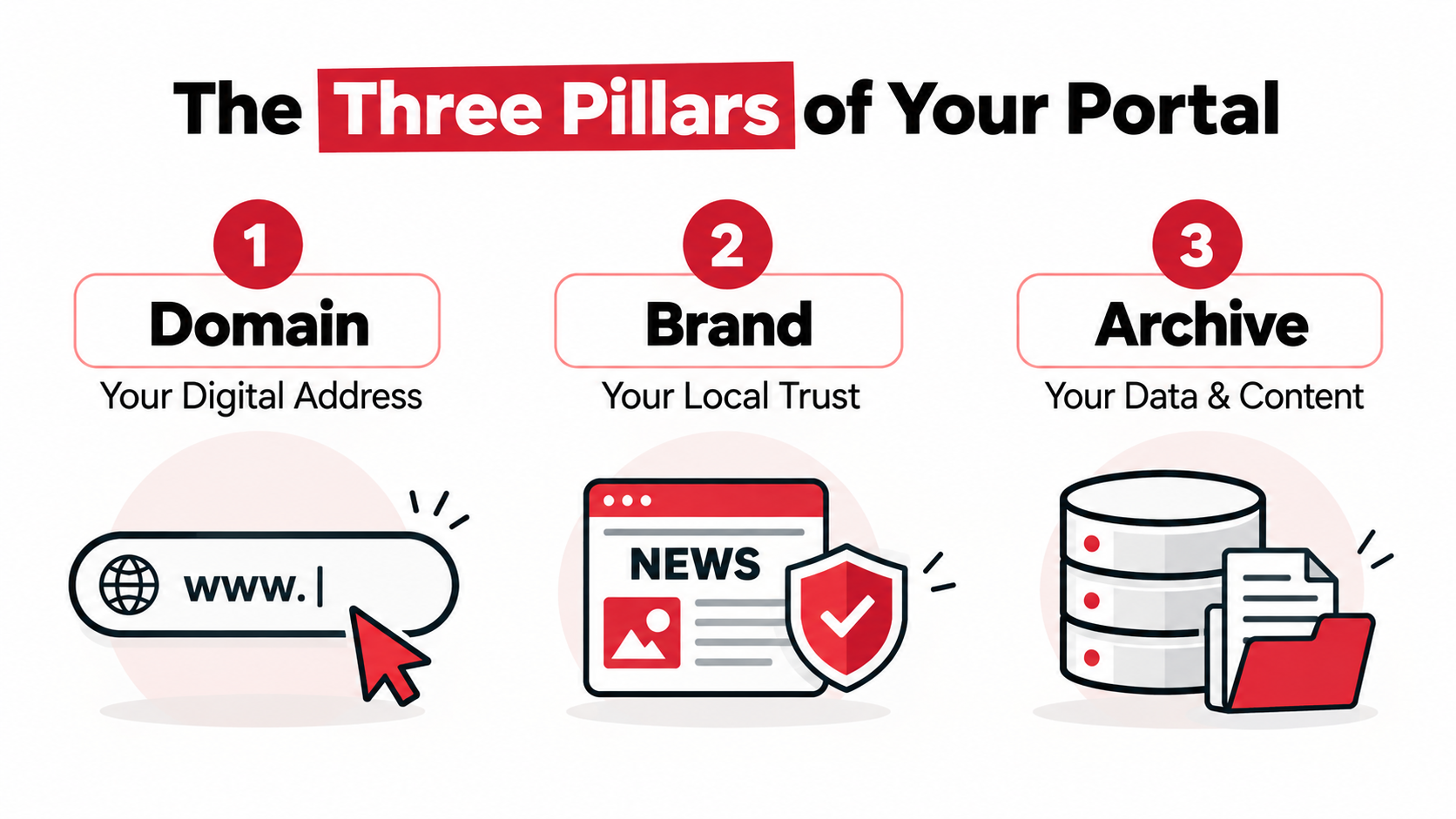 The Three Pillars of Your Portal