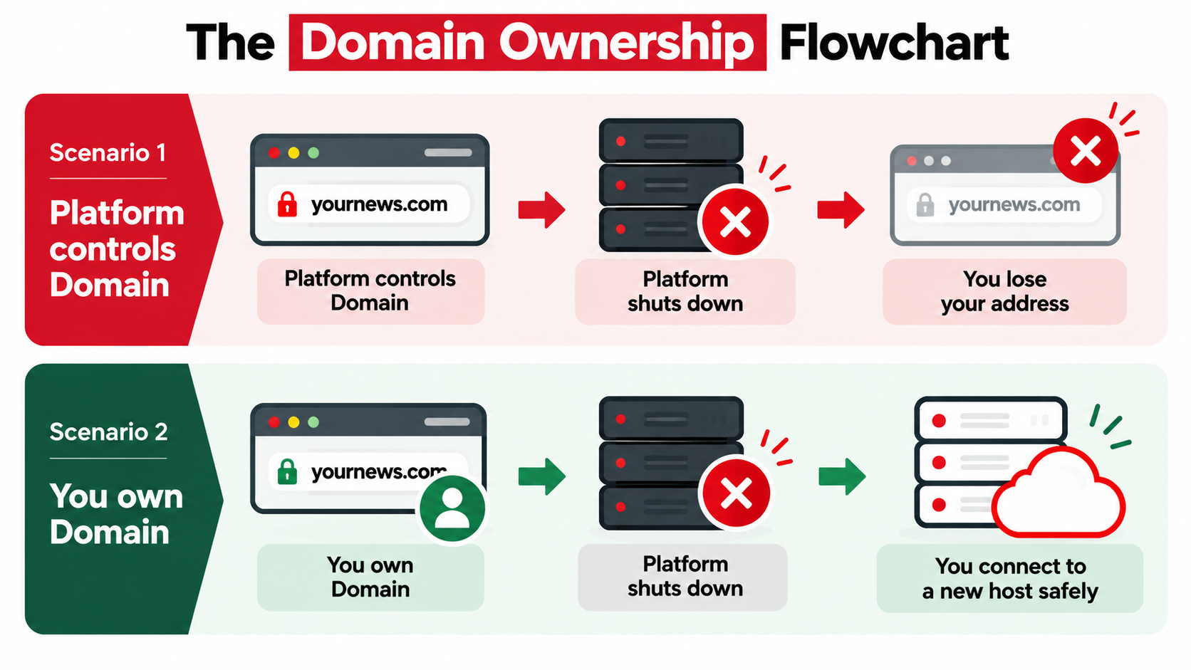 The Domain Ownership Flowchart