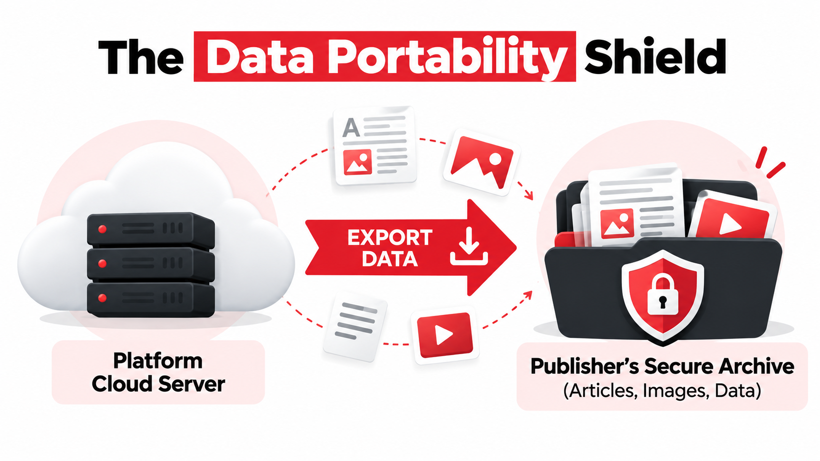 The Data Portability Shield